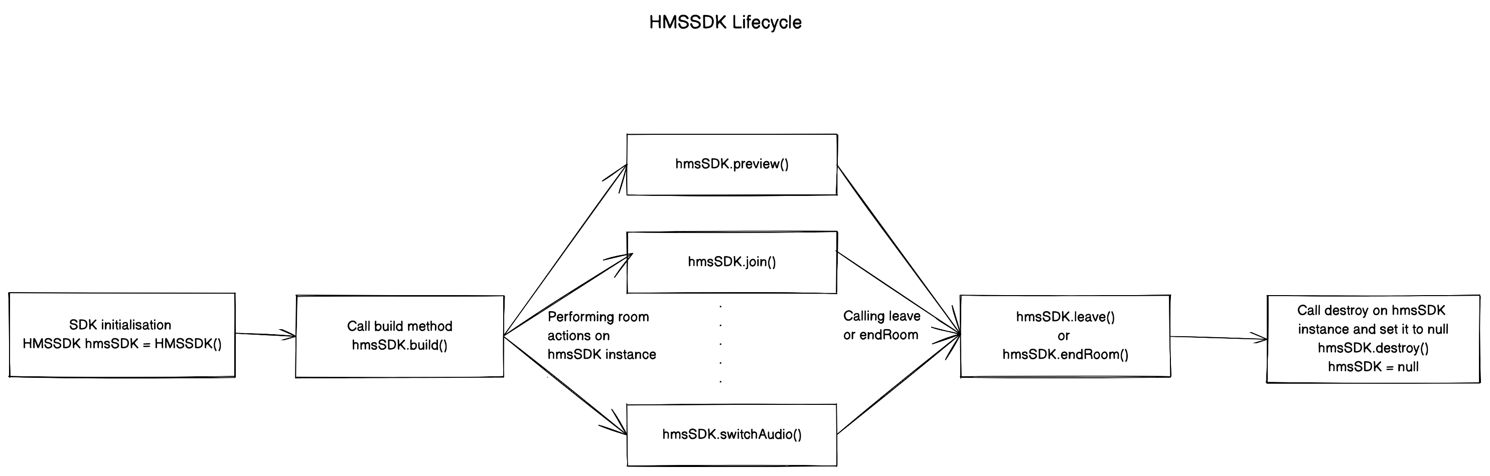 hmssdk-lifecycle